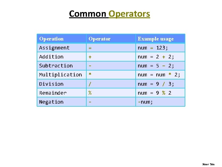 Common Operators Operation Operator Example usage Assignment = num = 123; Addition + num
