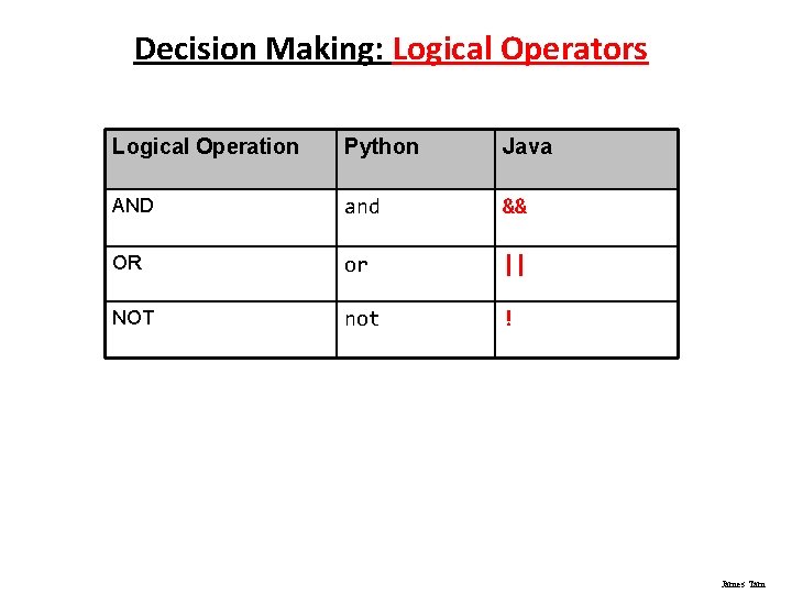 Decision Making: Logical Operators Logical Operation Python Java AND and && OR or ||