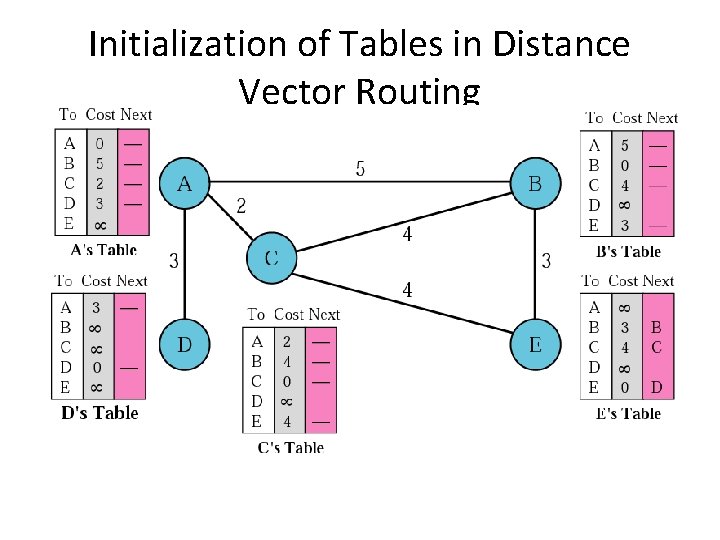 Initialization of Tables in Distance Vector Routing 