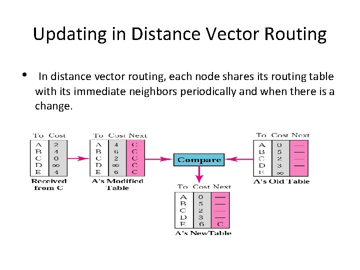 Updating in Distance Vector Routing • In distance vector routing, each node shares its