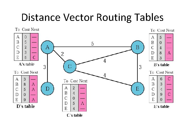 Distance Vector Routing Tables 