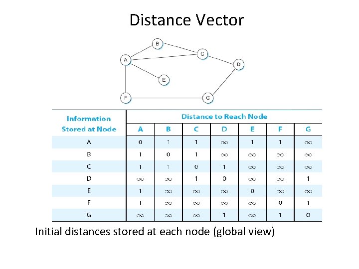 Distance Vector Initial distances stored at each node (global view) 