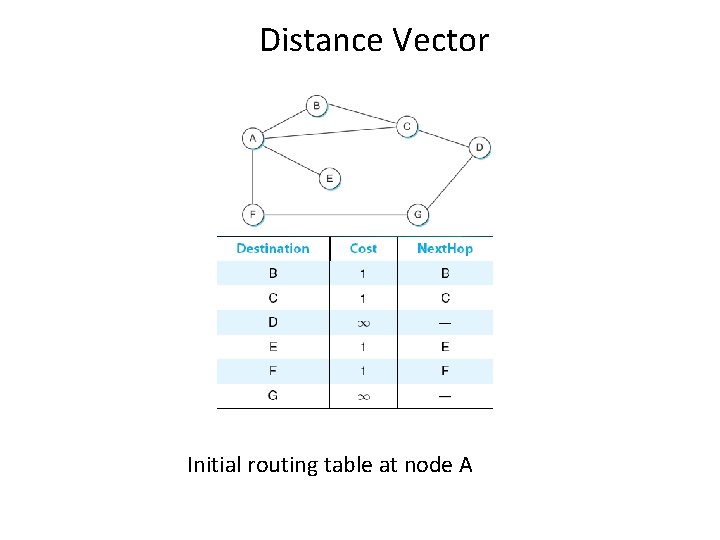 Distance Vector Initial routing table at node A 