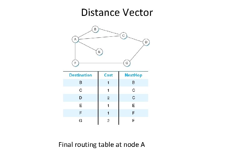 Distance Vector Final routing table at node A 