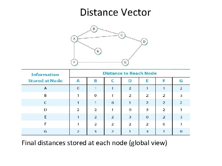 Distance Vector Final distances stored at each node (global view) 