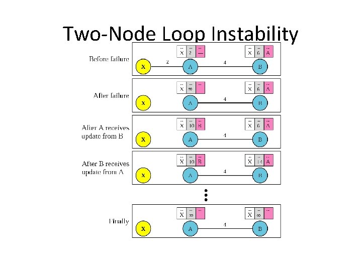 Two-Node Loop Instability 
