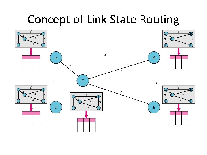 Concept of Link State Routing 