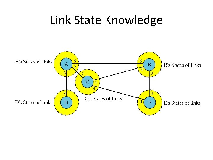 Link State Knowledge 