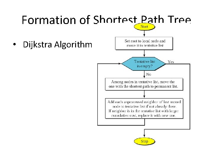 Formation of Shortest Path Tree • Dijkstra Algorithm 