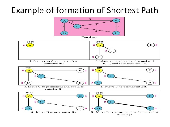 Example of formation of Shortest Path Tree 