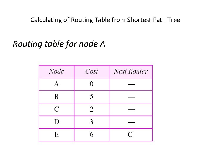 Calculating of Routing Table from Shortest Path Tree Routing table for node A 