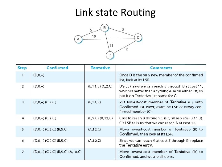 Link state Routing 