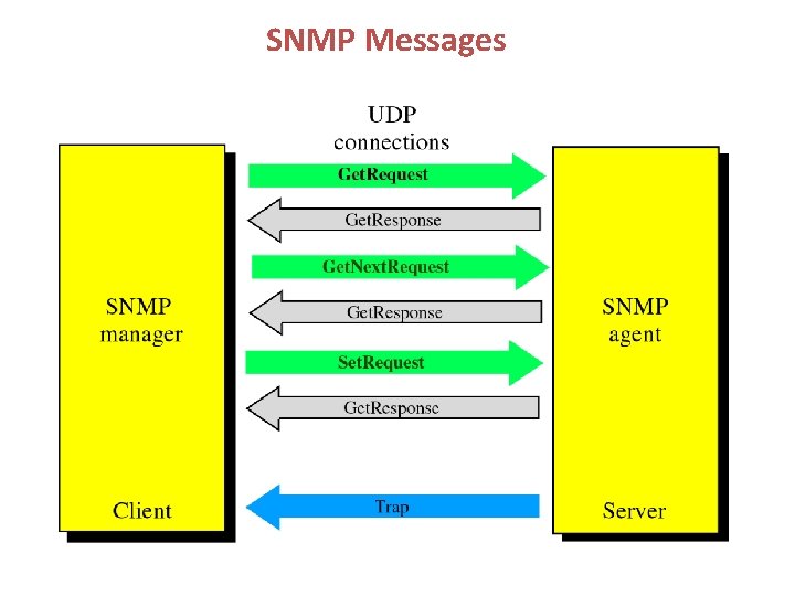 SNMP Messages 