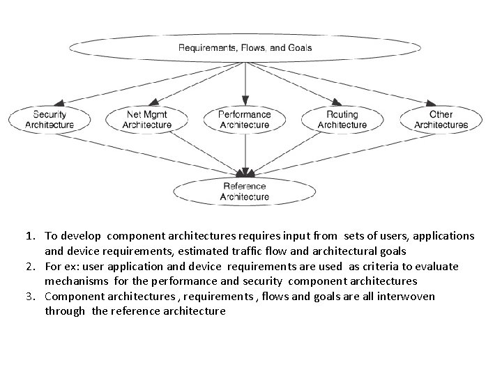 1. To develop component architectures requires input from sets of users, applications and device