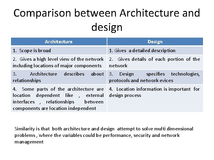 Comparison between Architecture and design Architecture Design 1. Scope is broad 1. Gives a