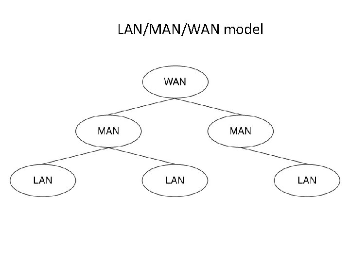 LAN/MAN/WAN model 