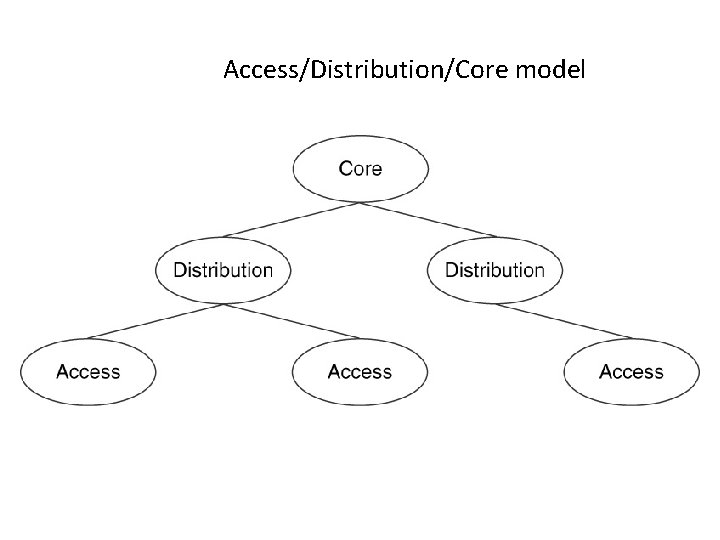 Access/Distribution/Core model 