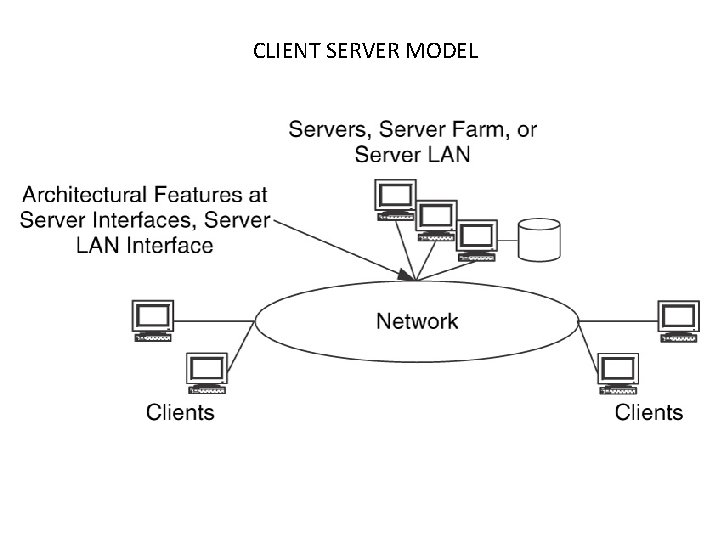 CLIENT SERVER MODEL 