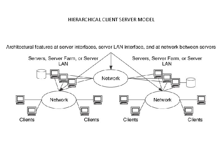 HIERARCHICAL CLIENT SERVER MODEL 