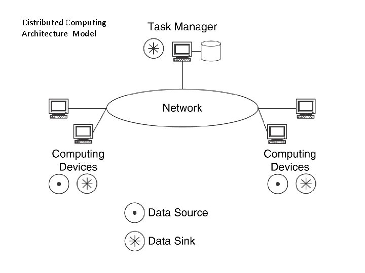 Distributed Computing Architecture Model 