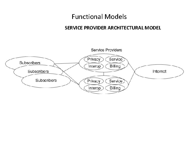 Functional Models SERVICE PROVIDER ARCHITECTURAL MODEL 