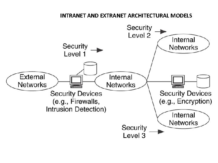 INTRANET AND EXTRANET ARCHITECTURAL MODELS 