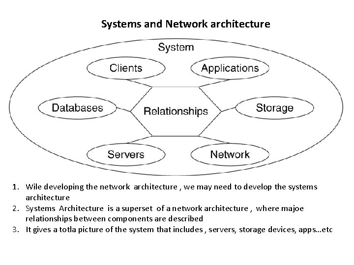 Systems and Network architecture 1. Wile developing the network architecture , we may need