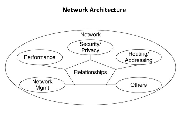 Network Architecture 