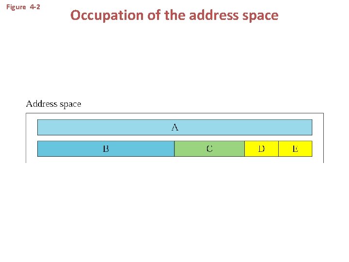 Figure 4 -2 Occupation of the address space 
