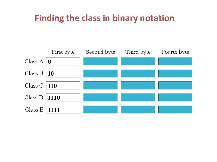 Finding the class in binary notation 