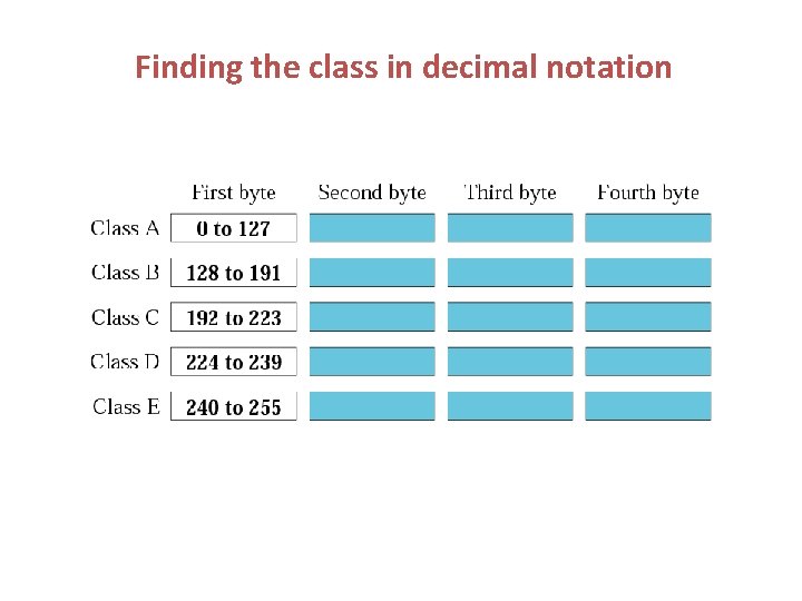 Finding the class in decimal notation 