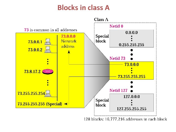 Blocks in class A 