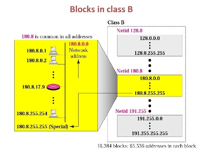 Blocks in class B 