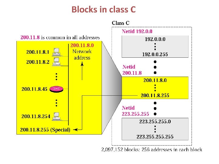 Blocks in class C 