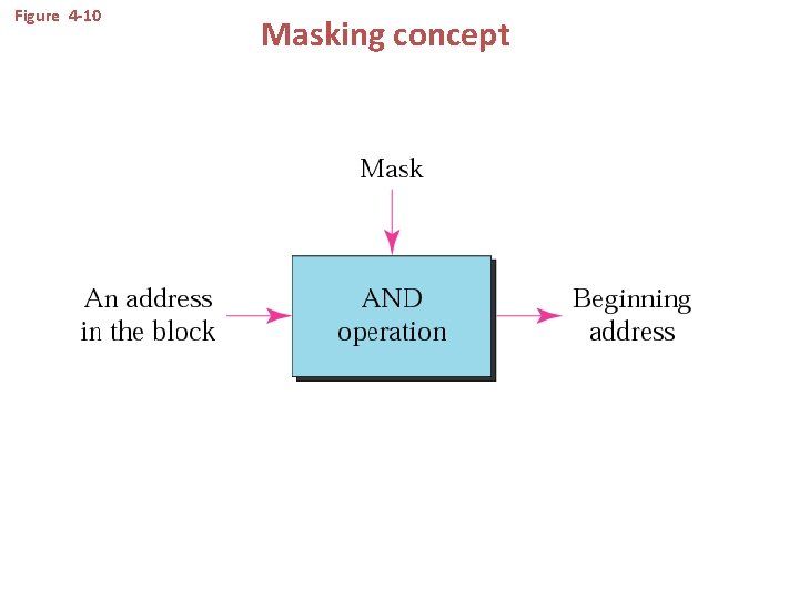 Figure 4 -10 Masking concept 