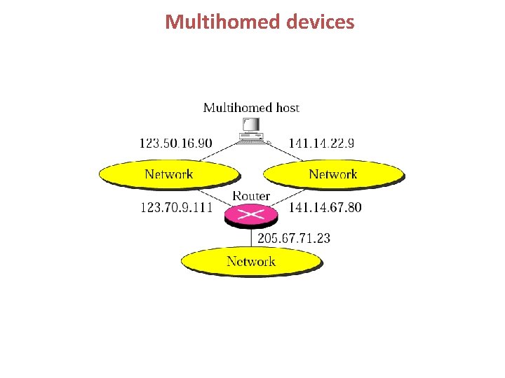 Multihomed devices 