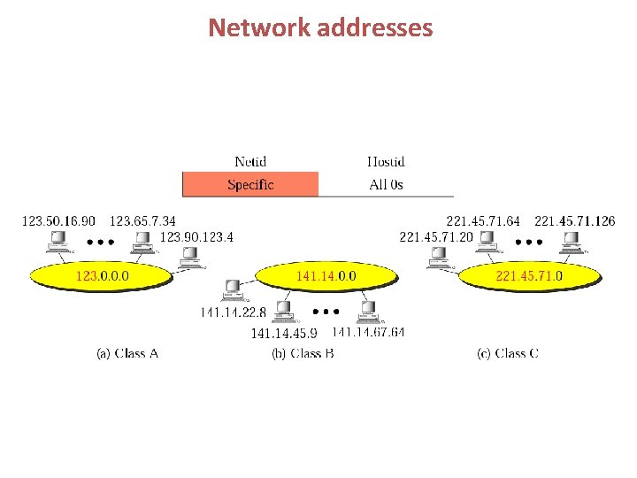 Network addresses 