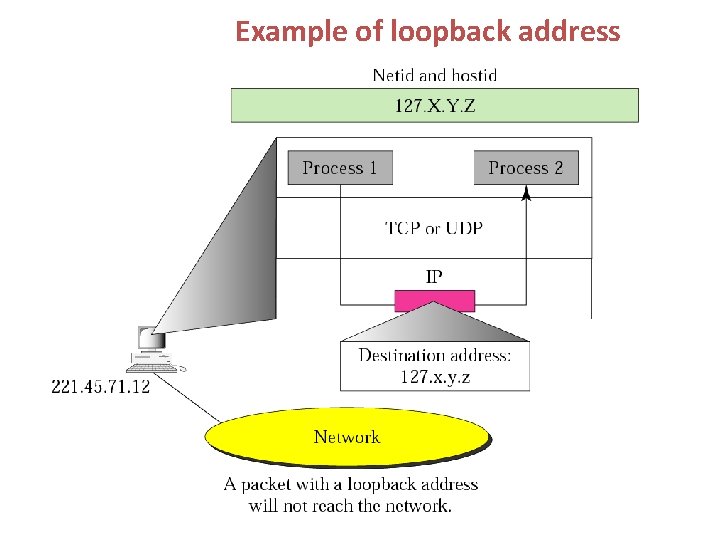Example of loopback address 