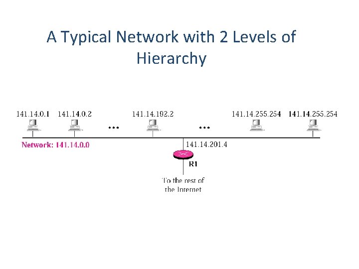 A Typical Network with 2 Levels of Hierarchy 