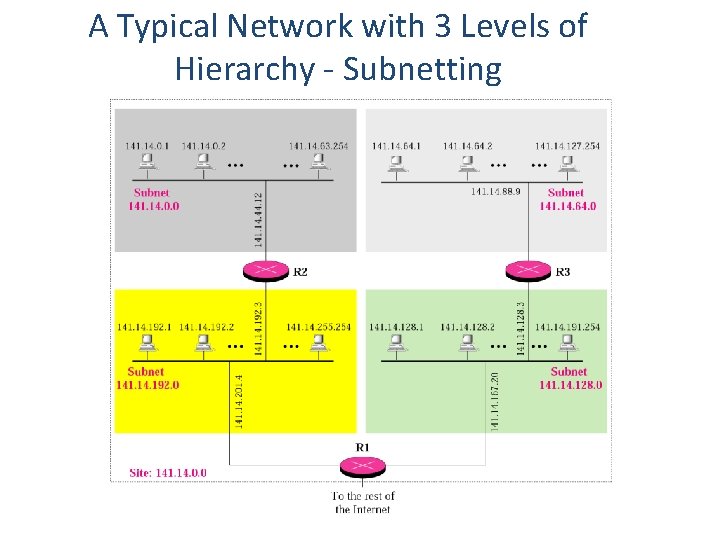 A Typical Network with 3 Levels of Hierarchy - Subnetting 