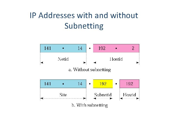 IP Addresses with and without Subnetting 