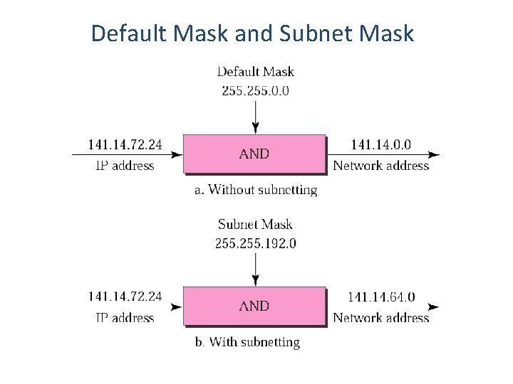 Default Mask and Subnet Mask 