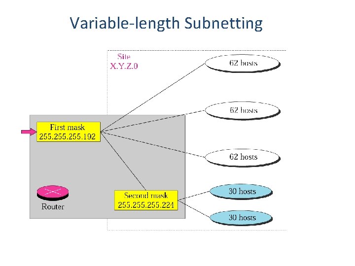 Variable-length Subnetting 
