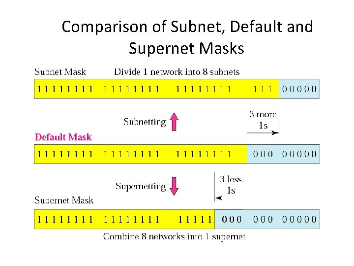 Comparison of Subnet, Default and Supernet Masks 