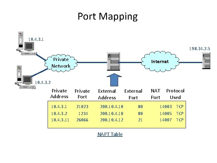 Port Mapping 10. 4. 3. 1 198. 34. 2. 5 Private Network Internet 10.