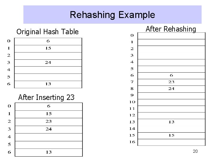 Rehashing Example Original Hash Table After Rehashing After Inserting 23 20 