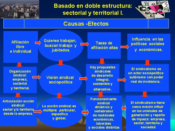 Basado en doble estructura: sectorial y territorial I. Causas -Efectos Afiliación libre e individual