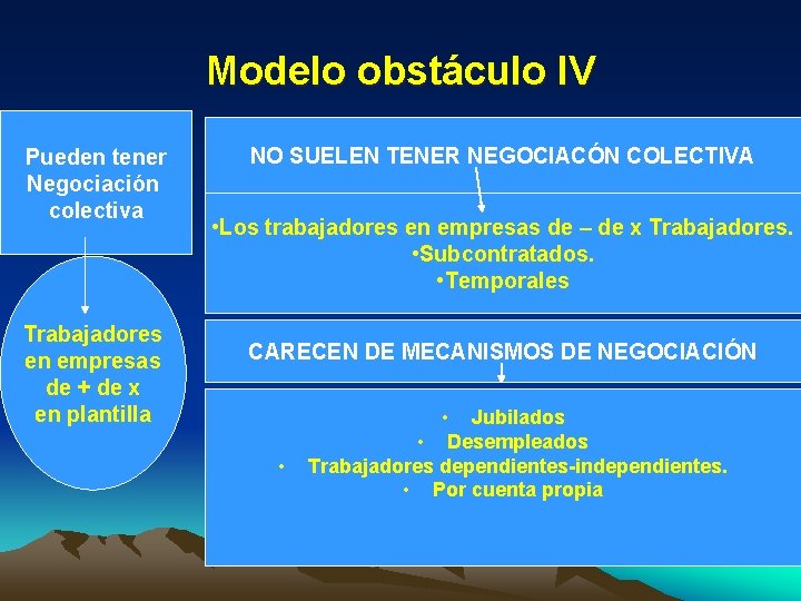 Modelo obstáculo IV Pueden tener Negociación colectiva • - Trabajadores en empresas de +