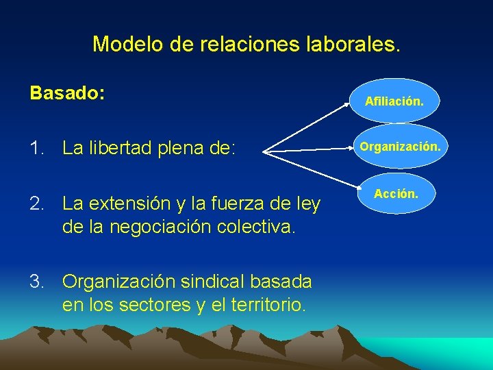 Modelo de relaciones laborales. Basado: 1. La libertad plena de: 2. La extensión y