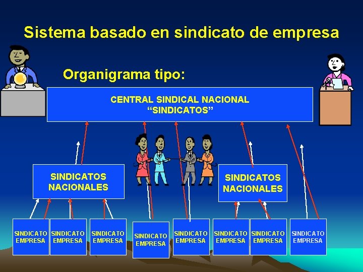 Sistema basado en sindicato de empresa • Organigrama tipo: CENTRAL SINDICAL NACIONAL “SINDICATOS” SINDICATOS